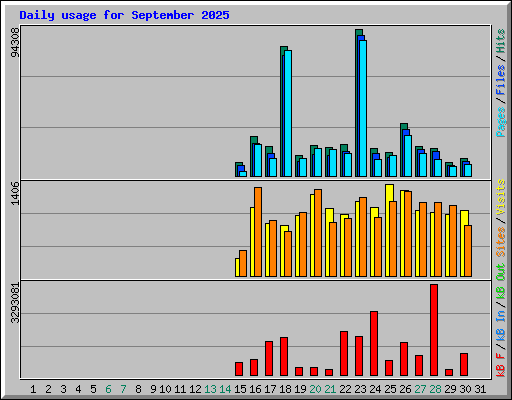 Daily usage for September 2025