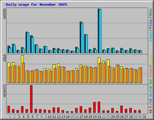 Daily usage for November 2025