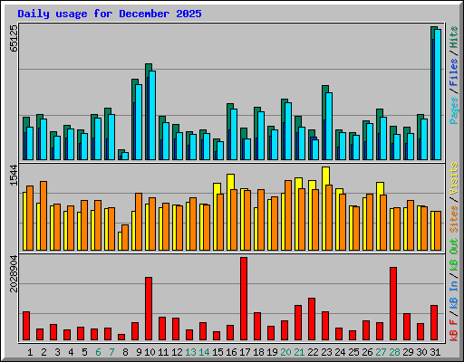Daily usage for December 2025