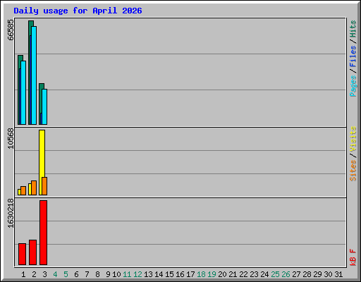 Daily usage for April 2026