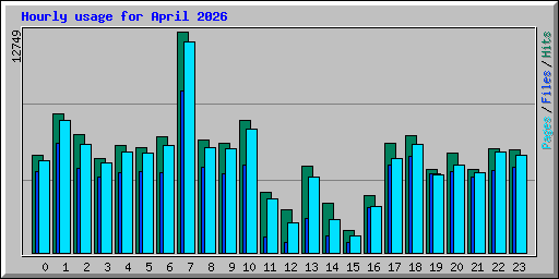 Hourly usage for April 2026